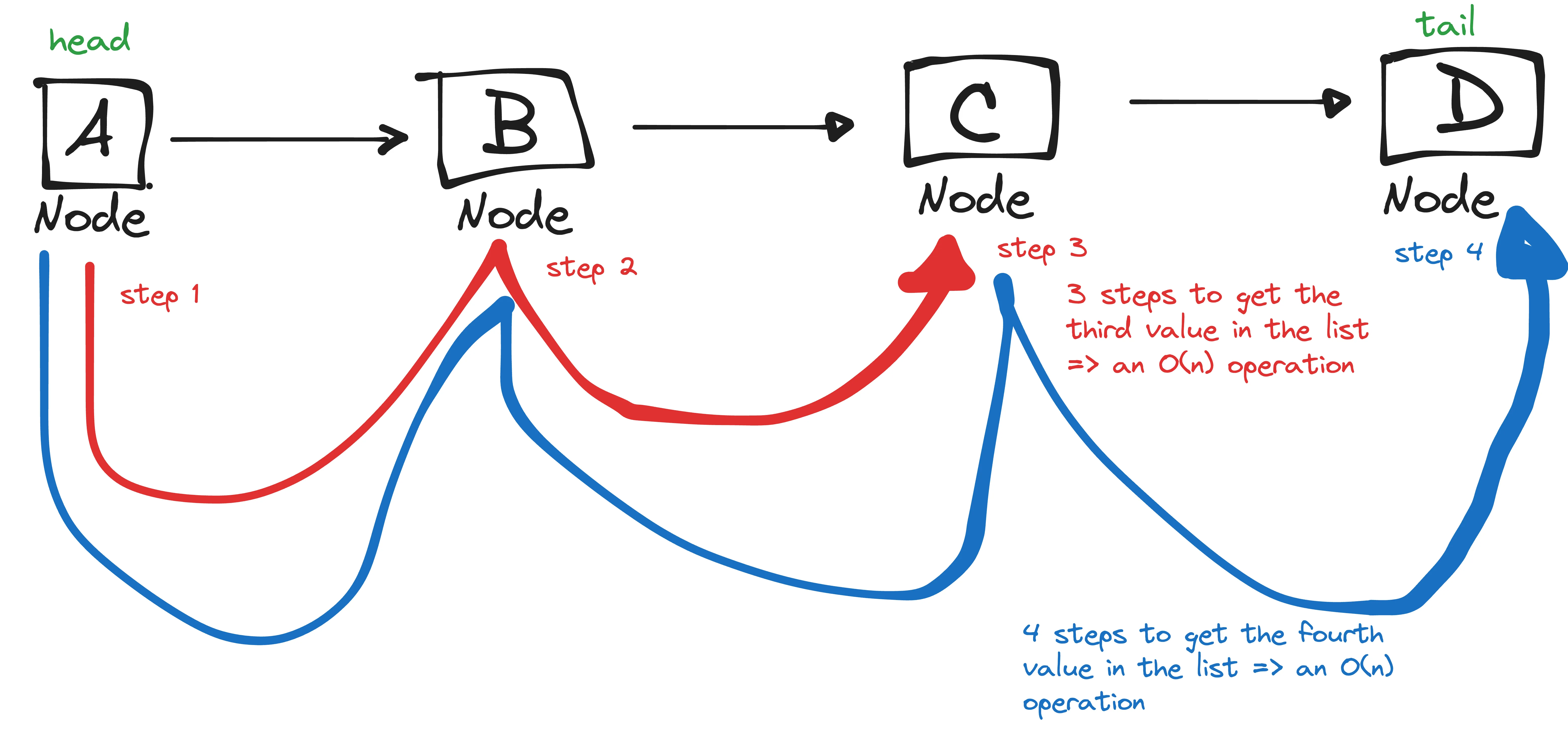 get-value-operation