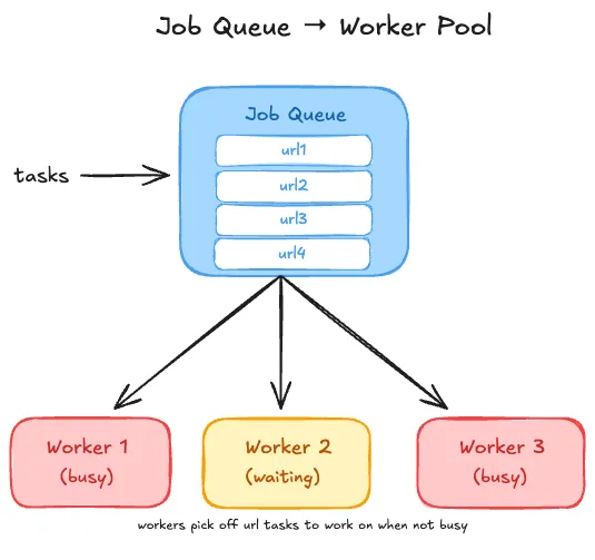 worker pool preview